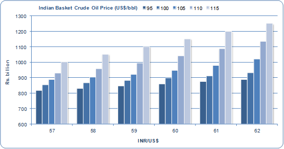 Source: ICRA Research estimates
