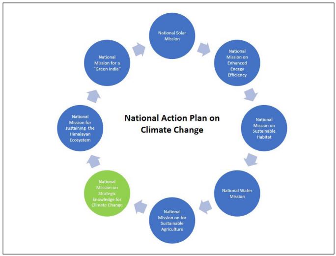 national action plan on climate change india