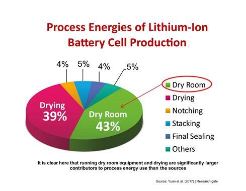 EV Battery Cell Manufacturing 