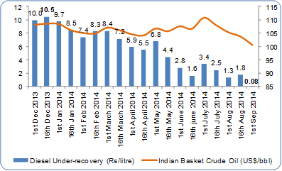 Source: PPAC; PIB Release and ICRA Research analysis