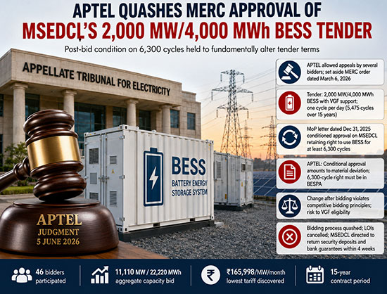 APTEL Quashes MSEDCL&rsquo;s 2 GW/4 GWh BESS Tender, Cites Post-Bid Change in Project Conditions