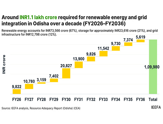 Odisha Needs INR 1.1 Lakh Cr for Clean Energy Transition by FY36: IEEFA