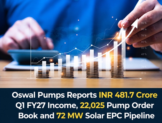 Oswal Pumps Posts INR 481.7 Crore Q1 Income, Builds 22,025 Pump and 72 MW Solar EPC Order Book