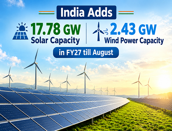 India Adds 3.83 GW RE Capacity in August 2026, Total Addition in FY27 Reaches 20.20 GW