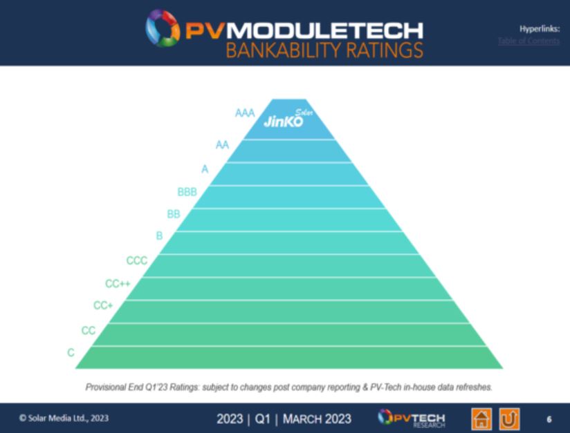 JinkoSolar Ranks AAA in PVTech’s ModuleTech Bankability Report - Asia ...