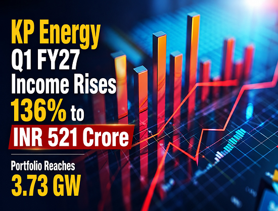 KP Energy Q1 FY27 Revenue Rises 136 Percent to INR 521 Crore, Renewable Portfolio Reaches 3.73 GW