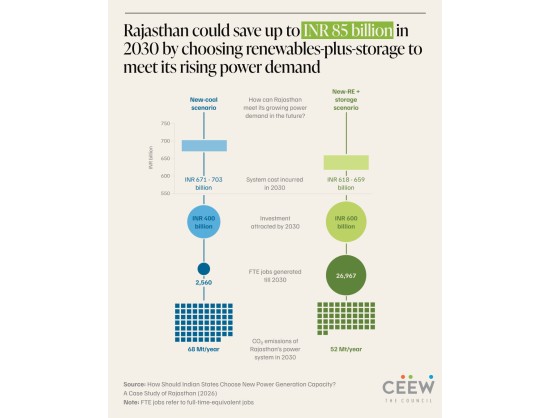 Rajasthan Could Save INR 8,500 Crore by Choosing RE and Storage Over New Coal: CEEW