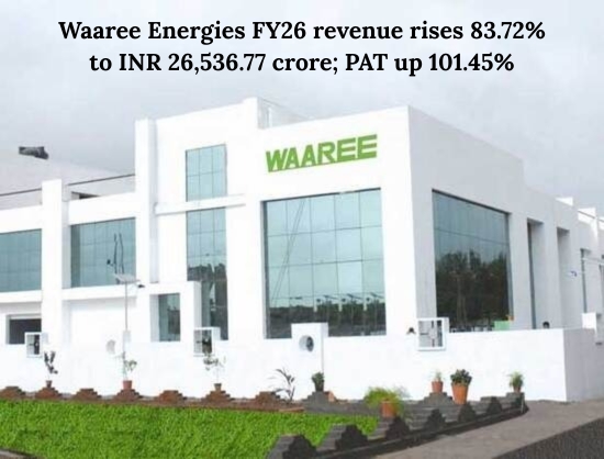 Waaree Energies Posts 84 Percent Revenue Growth to INR 26,537 Cr in FY26, PAT Doubles