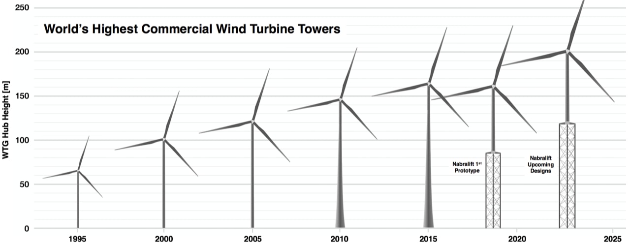Nabrawind Technologies beginsthe installation of one of the world's
