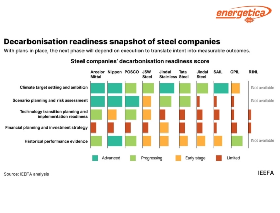 Institute for Energy Economics and Financial Analysis Flags Gap Between Climate Targets and Action in India&rsquo;s Steel Sector