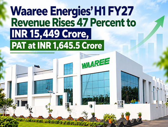 Waaree Energies Reports 47.3 Percent Revenue Growth to INR 15,449.5 Cr in H1 FY27
