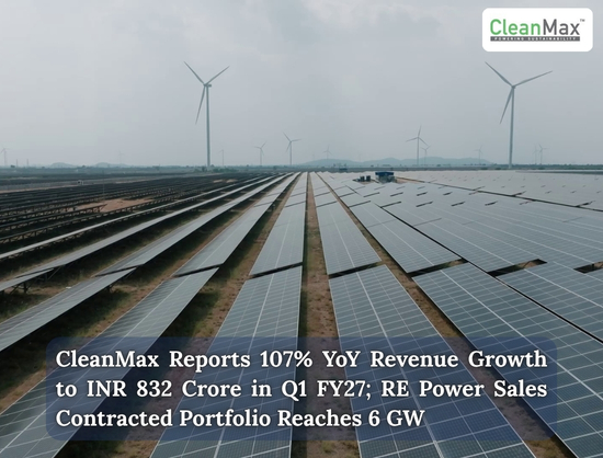 CleanMax Doubles Revenue to INR 832 Cr in Q1 FY27, Contracted RE Portfolio Reaches 6.8 GW