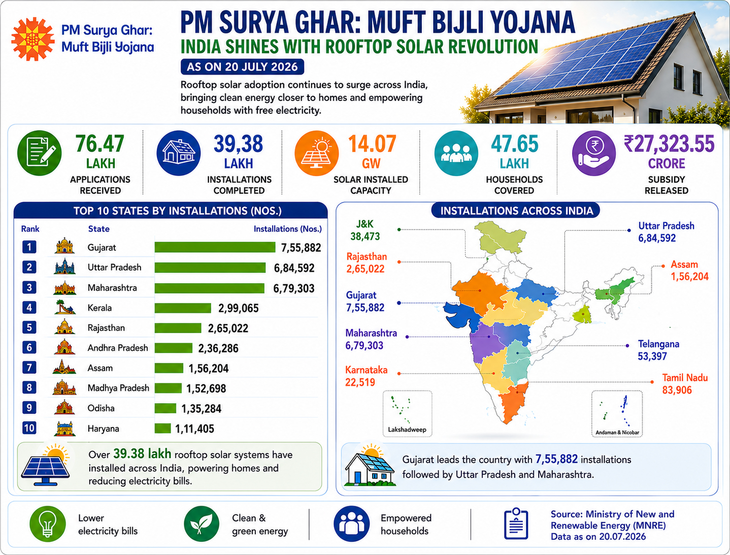 PM Surya Ghar Crosses 39.38 Lakh Rooftop Solar Installations, Capacity Reaches 14.07 GW