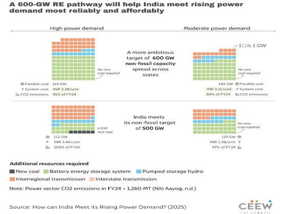 India Needs 600 GW of Clean Energy by 2030 to Meet Growing Demand: CEEW