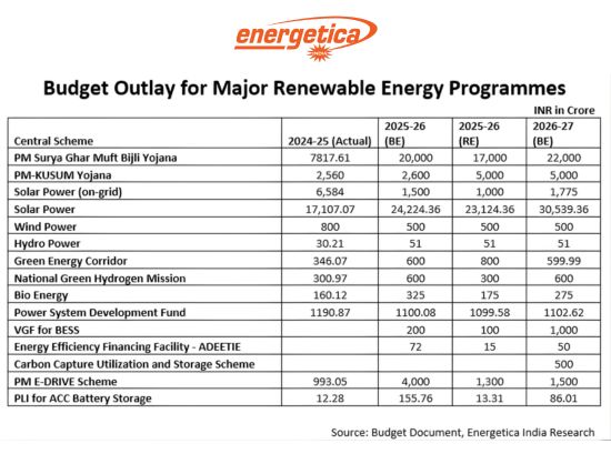 Budget Allocates INR 22,000 Cr for PM Surya Ghar, INR 1,000 Cr for BESS VGF, INR 500 Cr for CCUS
