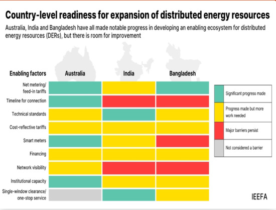 India's Distributed RE Capacity Climbs to 31.5 GW, Rooftop Solar Drives Growth: IEEFA