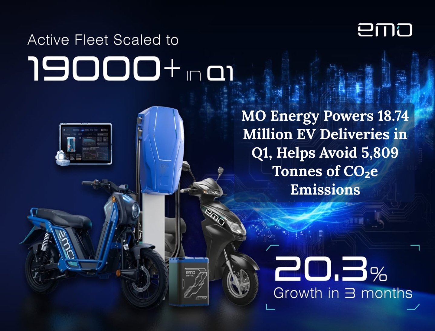EMO Energy Powers 18.74 Million EV Deliveries in Q1, Avoids 5,809 Tonnes of CO₂e Emissions